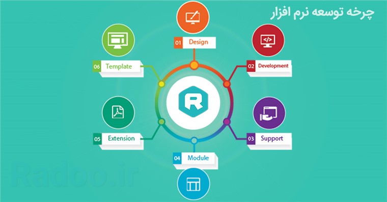 چرخه توسعه نرم افزار در مهندسی نرم افزار SDLC